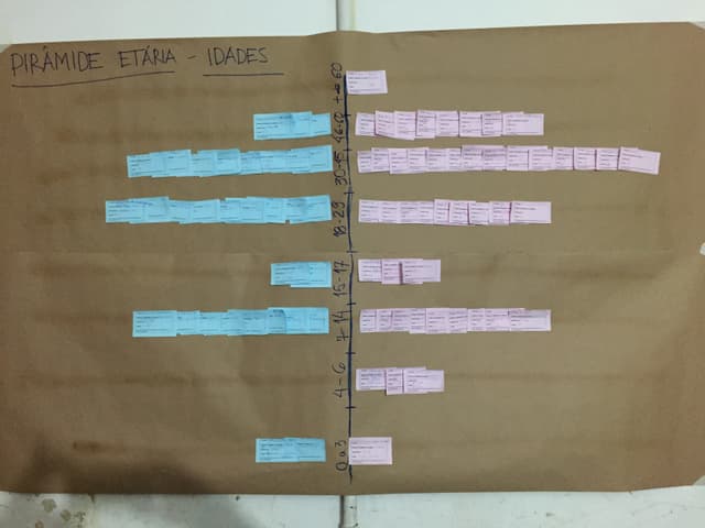 Processo formativo com a coordenação e as famílias.